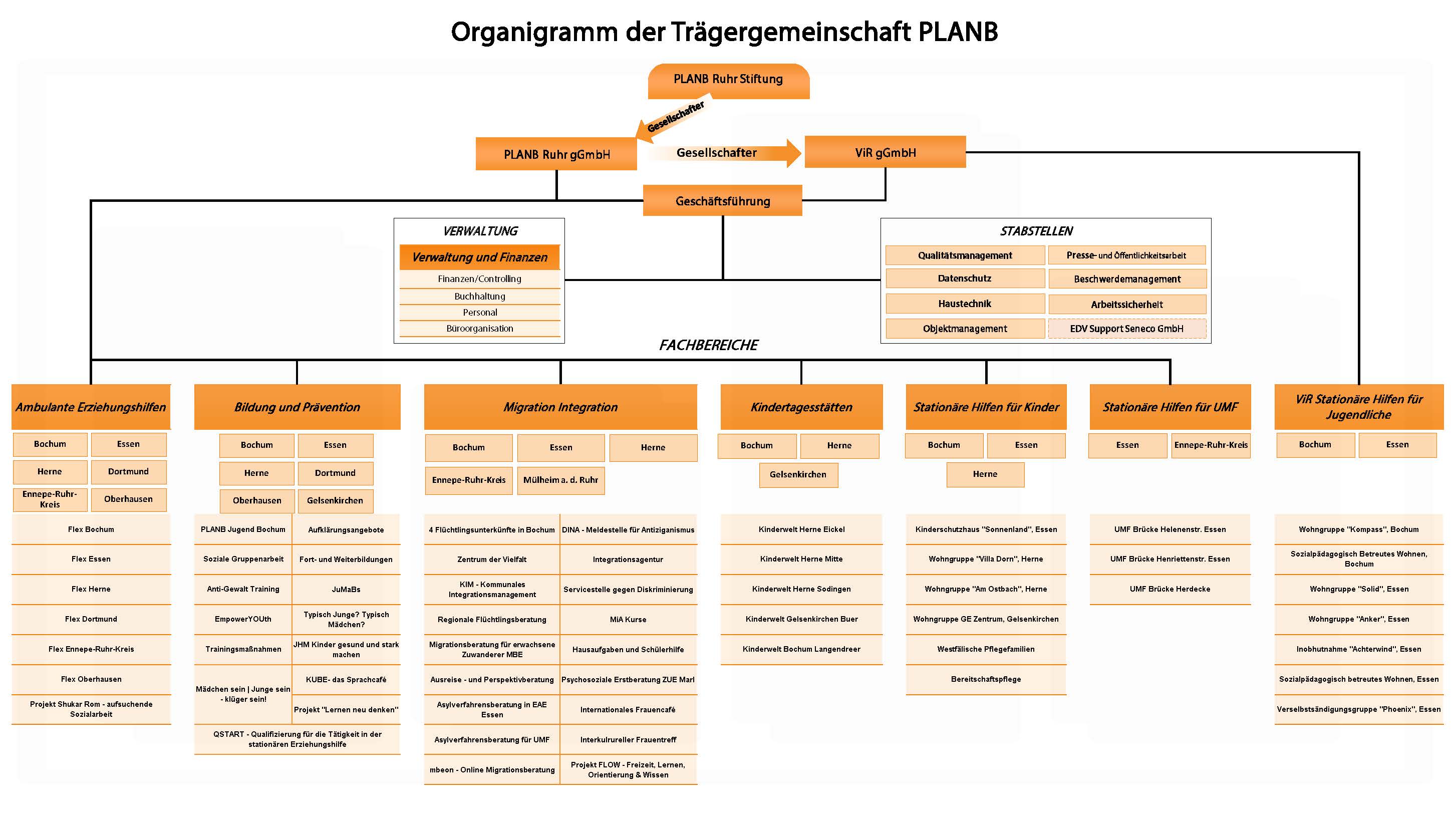 ORGANIGRAMM Tragergemeinschaft PLANB